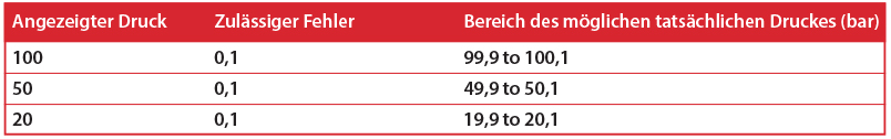 % des Messwertes vs. % der Genauigkeit vom gesamten Messbereich