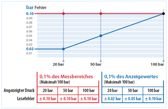 % des Messwertes vs. % der Genauigkeit vom gesamten Messbereich