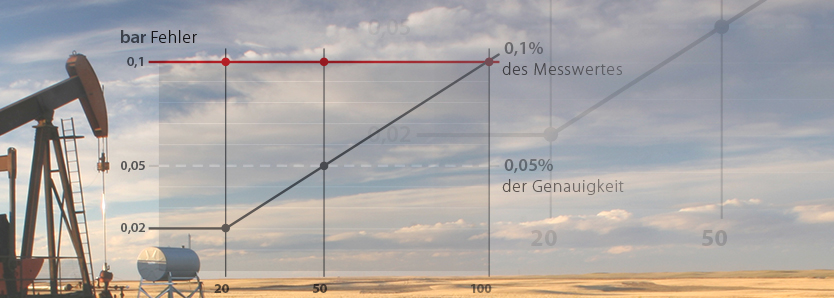 % des Messwertes vs. % der Genauigkeit vom gesamten Messbereich